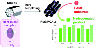 Graphical abstract: A direct novel synthesis of highly uniform dispersed ruthenium nanoparticles over P6mm ordered mesoporous carbon by host–guest complexes