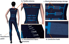 Graphical abstract: Textile energy storage in perspective