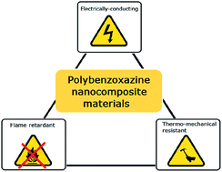 Graphical abstract: Convenient and solventless preparation of pure carbon nanotube/polybenzoxazine nanocomposites with low percolation threshold and improved thermal and fire properties