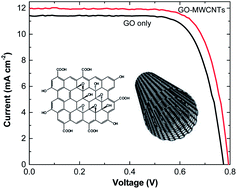 Graphical abstract: Graphene oxide/multi-walled carbon nanotube nanocomposites as the gelator of gel electrolytes for quasi-solid state dye-sensitized solar cells
