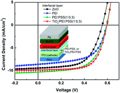 Graphical abstract: A work-function tunable polyelectrolyte complex (PEI:PSS) as a cathode interfacial layer for inverted organic solar cells