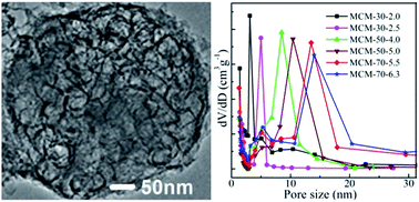 Graphical abstract: Mesoporous size controllable carbon microspheres and their electrochemical performances for supercapacitor electrodes