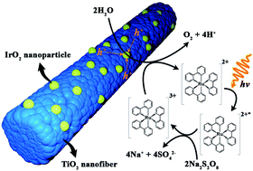 Graphical abstract: Crystalline IrO2-decorated TiO2 nanofiber scaffolds for robust and sustainable solar water oxidation