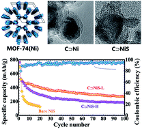 Graphical abstract: Highly dispersed β-NiS nanoparticles in porous carbon matrices by a template metal–organic framework method for lithium-ion cathode