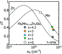 Graphical abstract: Thermoelectric properties of the Yb9Mn4.2−xZnxSb9 solid solutions