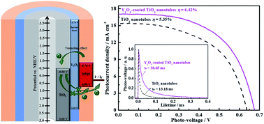 Graphical abstract: Surface modification of TiO2 nanotube arrays with Y2O3 barrier layer: controlling charge recombination dynamics in dye-sensitized solar cells