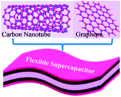 Graphical abstract: Flexible supercapacitors based on carbon nanomaterials