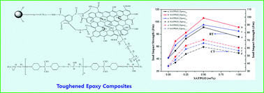 Graphical abstract: Effects of surface-modified silica nanoparticles attached graphene oxide using isocyanate-terminated flexible polymer chains on the mechanical properties of epoxy composites
