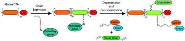 Graphical abstract: Modular polymerized ionic liquid block copolymer membranes for CO2/N2 separation