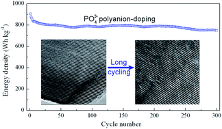 Graphical abstract: PO43− polyanion-doping for stabilizing Li-rich layered oxides as cathode materials for advanced lithium-ion batteries