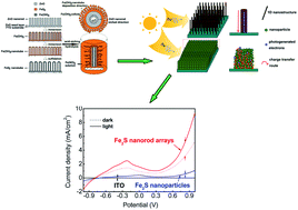 Graphical abstract: Template-directed synthesis of pyrite (FeS2) nanorod arrays with an enhanced photoresponse