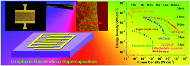 Graphical abstract: Photolithographic fabrication of high-performance all-solid-state graphene-based planar micro-supercapacitors with different interdigital fingers