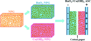Graphical abstract: Asymmetric metal oxide pseudocapacitors advanced by three-dimensional nanoporous metal electrodes
