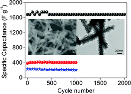 Graphical abstract: Facile construction of ultrathin standing α-Ni(OH)2 nanosheets on halloysite nanotubes and their enhanced electrochemical capacitance