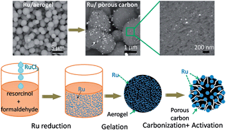 Graphical abstract: Preparation of porous carbon with high dispersion of Ru nanoparticles by sol–gel method and its application in hydrogen storage
