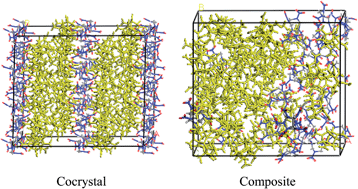 Graphical abstract: Comparative study on structure, energetic and mechanical properties of a ε-CL-20/HMX cocrystal and its composite with molecular dynamics simulation