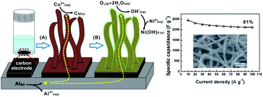 Graphical abstract: Self-powered electrochemical deposition of Cu@Ni(OH)2 nanobelts for high performance pseudocapacitors
