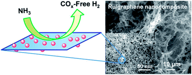 Graphical abstract: Graphene nanosheets supporting Ru nanoparticles with controlled nanoarchitectures form a high-performance catalyst for COx-free hydrogen production from ammonia