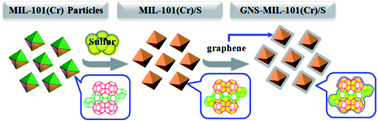 Graphical abstract: Graphene-wrapped chromium-MOF(MIL-101)/sulfur composite for performance improvement of high-rate rechargeable Li–S batteries