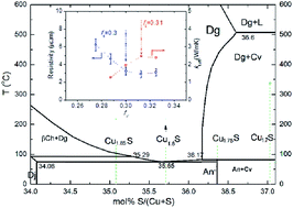 Graphical abstract: Enhancement of thermoelectric properties by atomic-scale percolation in digenite CuxS