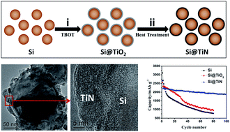 Graphical abstract: Titanium nitride coating to enhance the performance of silicon nanoparticles as a lithium-ion battery anode