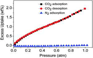 Graphical abstract: Highly selective carbon dioxide adsorption on exposed magnesium metals in a cross-linked organo-magnesium complex