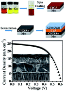 Graphical abstract: A facile molecular precursor-based Cu(In,Ga)(S,Se)2 solar cell with 8.6% efficiency