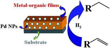 Graphical abstract: Palladium nanoparticles in situ generated in metal–organic films for catalytic applications