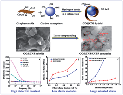 Graphical abstract: High performance dielectric composites by latex compounding of graphene oxide-encapsulated carbon nanosphere hybrids with XNBR