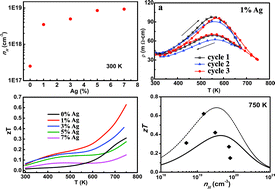 Graphical abstract: Thermoelectric properties of p-type polycrystalline SnSe doped with Ag