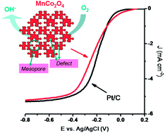 Graphical abstract: Mesoporous MnCo2O4 with abundant oxygen vacancy defects as high-performance oxygen reduction catalysts