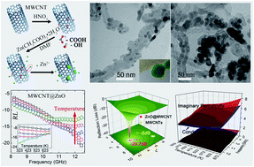 Graphical abstract: Multi-wall carbon nanotubes decorated with ZnO nanocrystals: mild solution-process synthesis and highly efficient microwave absorption properties at elevated temperature