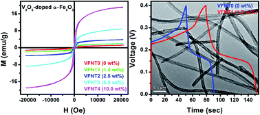Graphical abstract: Electrospun V2O5-doped α-Fe2O3 composite nanotubes with tunable ferromagnetism for high-performance supercapacitor electrodes