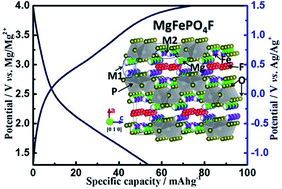 Graphical abstract: MgFePO4F as a feasible cathode material for magnesium batteries