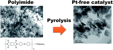 Graphical abstract: High performance Pt-free cathode catalysts for polymer electrolyte membrane fuel cells prepared from widely available chemicals
