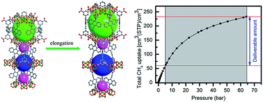 Graphical abstract: A porous metal–organic framework with an elongated anthracene derivative exhibiting a high working capacity for the storage of methane