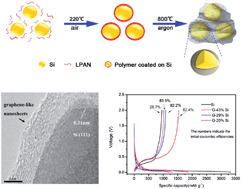 Graphical abstract: In situ coating of nitrogen-doped graphene-like nanosheets on silicon as a stable anode for high-performance lithium-ion batteries