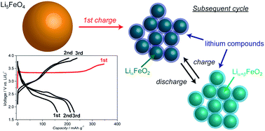 Graphical abstract: Effect of bulk and surface structural changes in Li5FeO4 positive electrodes during first charging on subsequent lithium-ion battery performance