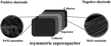 Graphical abstract: Low-cost and high energy density asymmetric supercapacitors based on polyaniline nanotubes and MoO3 nanobelts