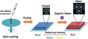 Graphical abstract: Fabrication of an NH2-MIL-88B photonic film for naked-eye sensing of organic vapors
