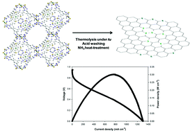 Graphical abstract: Non-precious electrocatalysts synthesized from metal–organic frameworks