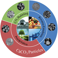 Graphical abstract: Synthesis of micro and nano-sized calcium carbonate particles and their applications