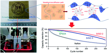 Graphical abstract: SPEEK/Graphene oxide nanocomposite membranes with superior cyclability for highly efficient vanadium redox flow battery