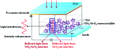 Graphical abstract: Enhanced dye illumination in dye-sensitized solar cells using TiO2/GeO2 photo-anodes
