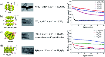 Graphical abstract: Annealed vanadium oxide nanowires and nanotubes as high performance cathode materials for lithium ion batteries