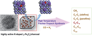Graphical abstract: Highly activated K-doped iron carbide nanocatalysts designed by computational simulation for Fischer–Tropsch synthesis