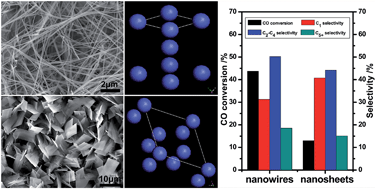Graphical abstract: The crystal plane effect of CoFe nanocrystals on Fischer–Tropsch synthesis