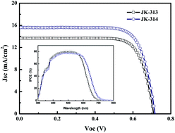 Graphical abstract: The impact of an indeno[1,2-b]thiophene spacer on dye-sensitized solar cell performances of cyclic thiourea functionalized organic sensitizers