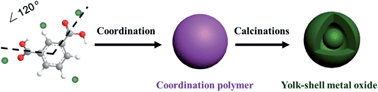 Graphical abstract: Organic linker geometry controlled synthesis of coordination polymer spheres and their thermal transformation to yolk–shell metal oxides