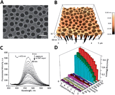 Graphical abstract: A fluorescent polymer film with self-assembled three-dimensionally ordered nanopores: preparation, characterization and its application for explosives detection